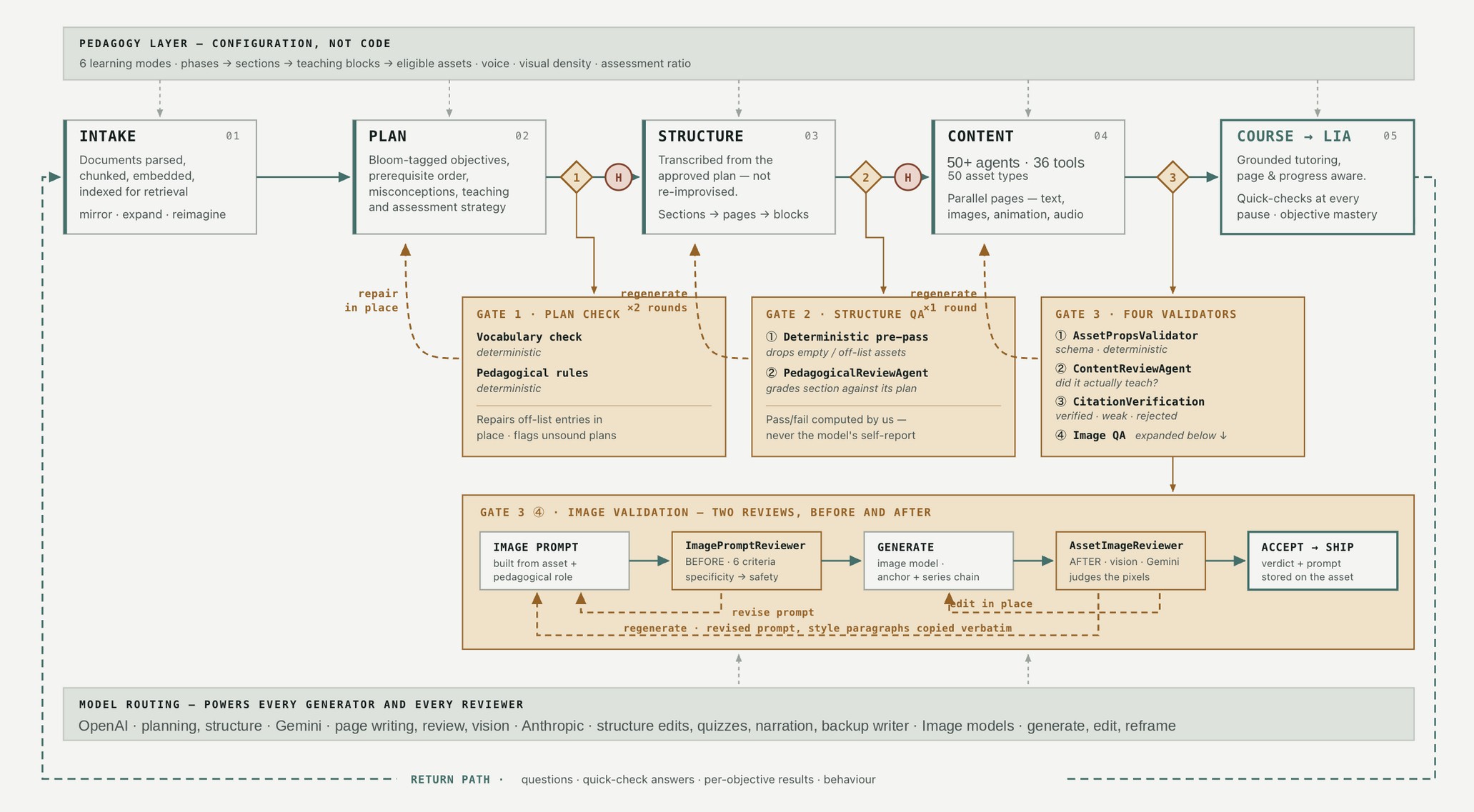 Diagram of the three quality gates: plan check, structure QA and the four validators, with image validation expanded into a before and after review.