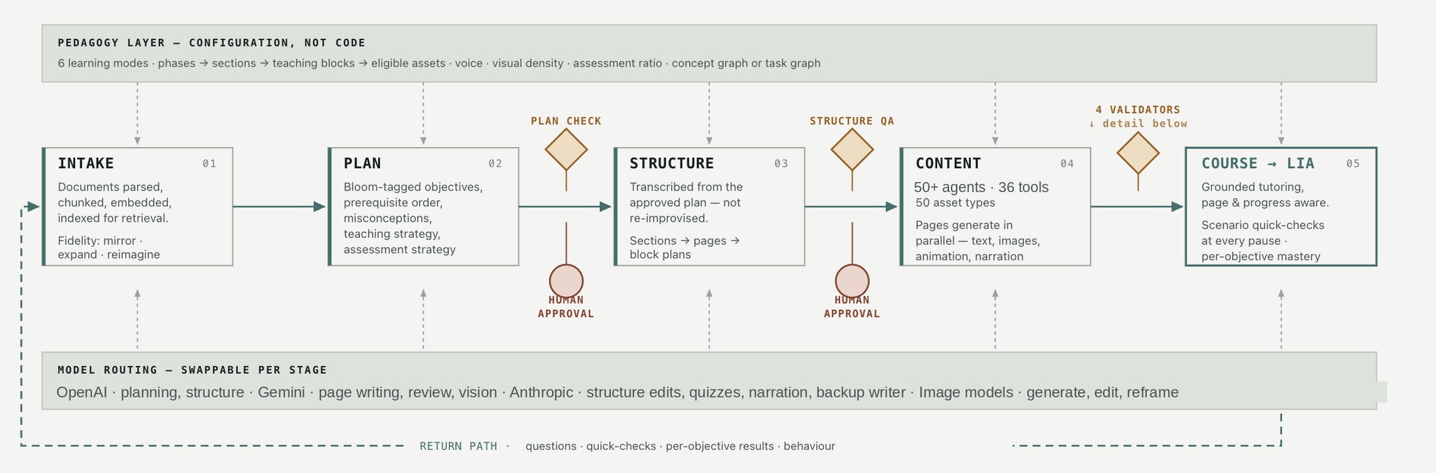Diagram of the Edplay build pipeline: intake, plan, structure, content and handover to Lia, with a pedagogy configuration layer above, model routing below and human approval gates between stages.